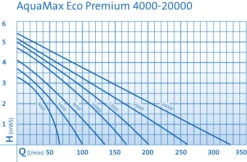 OASE AquaMax Eco Premium 12000 Filter- Und Bachlaufpumpe -Günstiges Gartenambiente Geschäft 0970300567 AquaMax Eco Premium DIAGRAMM 23689 2